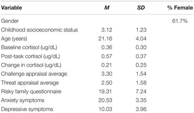 Childhood Trauma and Cortisol Reactivity: An Investigation of the Role of Task Appraisals